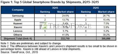 Vendite globali di smartphone nella Q3 2015 [Fonte TrendForce]