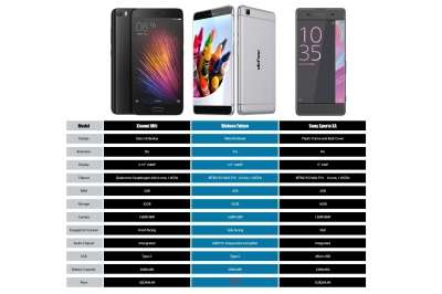 Ulefone Future (scheda comparativa)