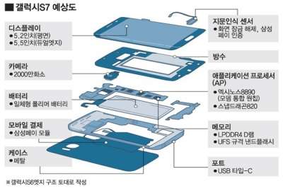 Uno schema di Galaxy S7