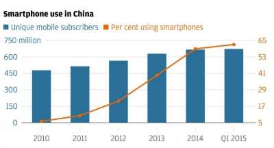 Uso degli smartphone in Cina