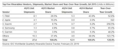 Vendite indossabili Q4 2015