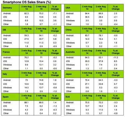 Vendite smartphone (dati Kantar agosto 2015)