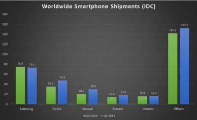 Vendite smartphone (secondo trimestre 2014-2015)