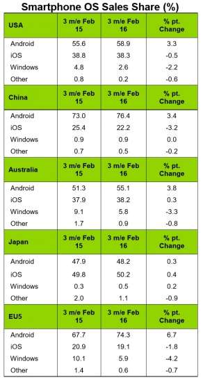 Vendite smartphone febbraio 2016 (Kantar)