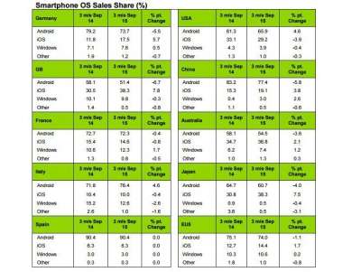 Vendite smartphone settembre 2015 (dati Kantar)