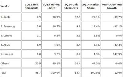 Vendite tablet Q3 2015 (fonte IDC)