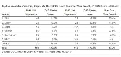 Vendite wearables (Q1 2016)