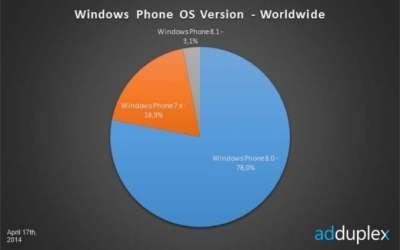 Windows Phone 8.1 