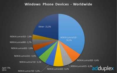 Windows Phone 8.1