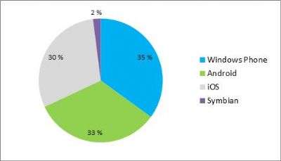 Windows Phone Finlandia