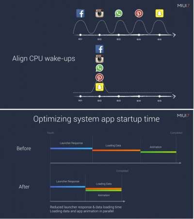 La CPU permette ora di caricare più velocemente le app